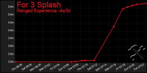 Last 31 Days Graph of For 3 Splash