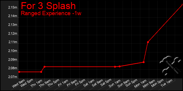 Last 7 Days Graph of For 3 Splash