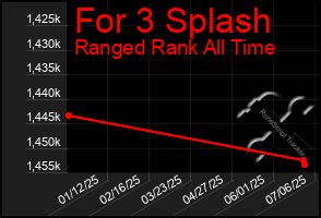 Total Graph of For 3 Splash