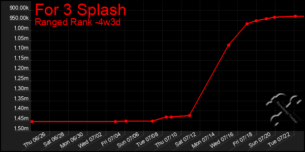Last 31 Days Graph of For 3 Splash