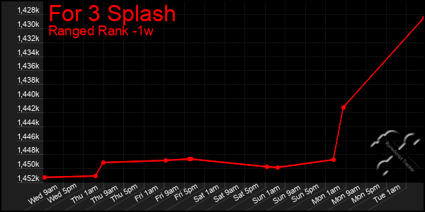 Last 7 Days Graph of For 3 Splash