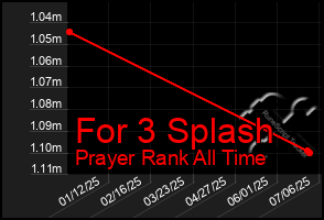 Total Graph of For 3 Splash