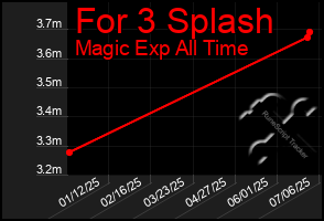 Total Graph of For 3 Splash
