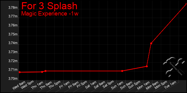Last 7 Days Graph of For 3 Splash