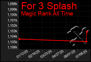 Total Graph of For 3 Splash
