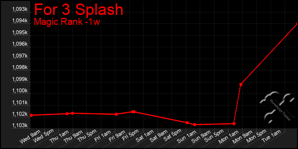 Last 7 Days Graph of For 3 Splash