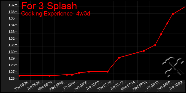 Last 31 Days Graph of For 3 Splash