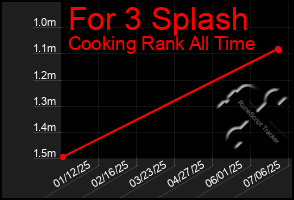 Total Graph of For 3 Splash