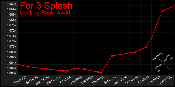 Last 31 Days Graph of For 3 Splash