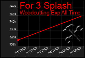 Total Graph of For 3 Splash