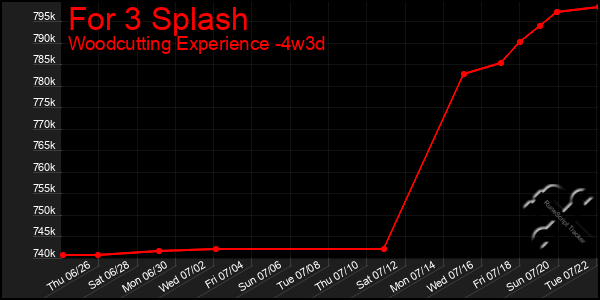 Last 31 Days Graph of For 3 Splash