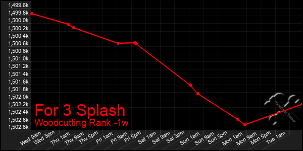 Last 7 Days Graph of For 3 Splash