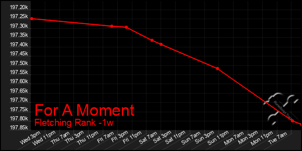 Last 7 Days Graph of For A Moment