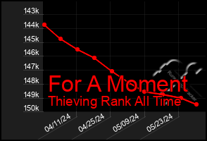 Total Graph of For A Moment