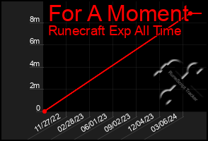 Total Graph of For A Moment