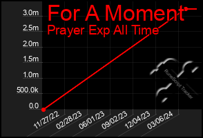 Total Graph of For A Moment