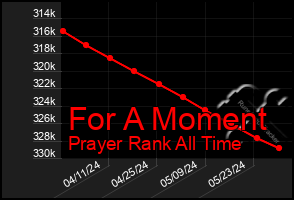 Total Graph of For A Moment