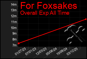 Total Graph of For Foxsakes