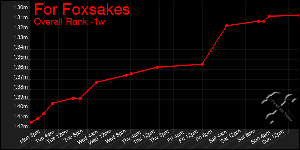 1 Week Graph of For Foxsakes