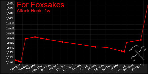 Last 7 Days Graph of For Foxsakes