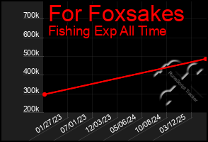 Total Graph of For Foxsakes