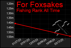 Total Graph of For Foxsakes