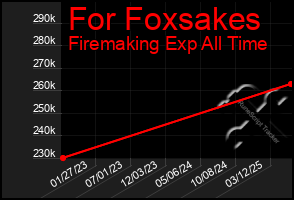 Total Graph of For Foxsakes