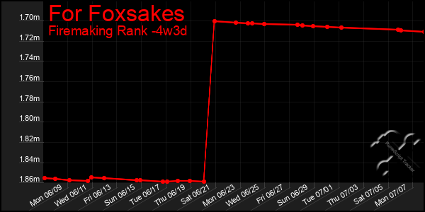 Last 31 Days Graph of For Foxsakes