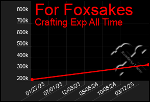 Total Graph of For Foxsakes