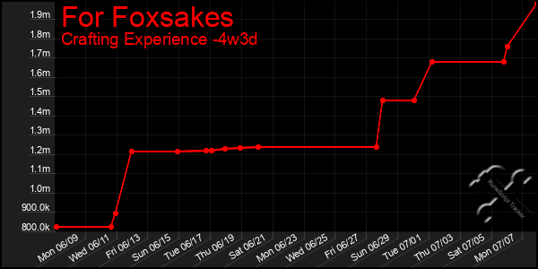 Last 31 Days Graph of For Foxsakes