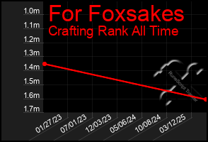 Total Graph of For Foxsakes