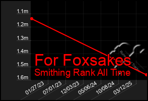 Total Graph of For Foxsakes