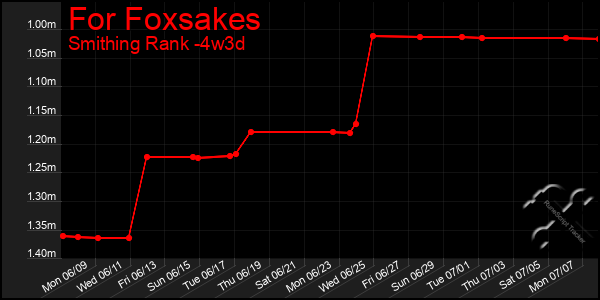 Last 31 Days Graph of For Foxsakes