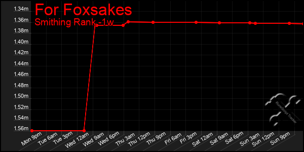 Last 7 Days Graph of For Foxsakes