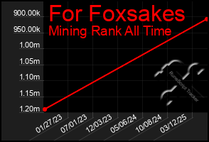 Total Graph of For Foxsakes