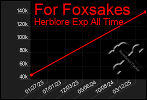 Total Graph of For Foxsakes