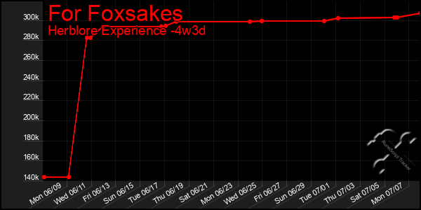 Last 31 Days Graph of For Foxsakes