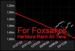 Total Graph of For Foxsakes