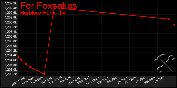 Last 7 Days Graph of For Foxsakes