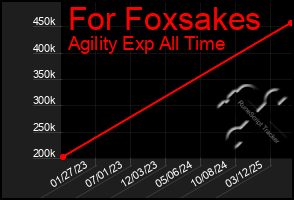 Total Graph of For Foxsakes