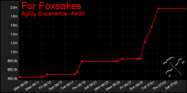 Last 31 Days Graph of For Foxsakes