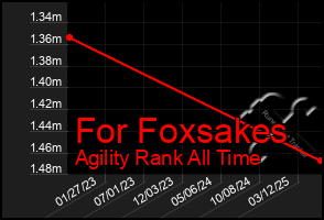 Total Graph of For Foxsakes