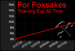 Total Graph of For Foxsakes