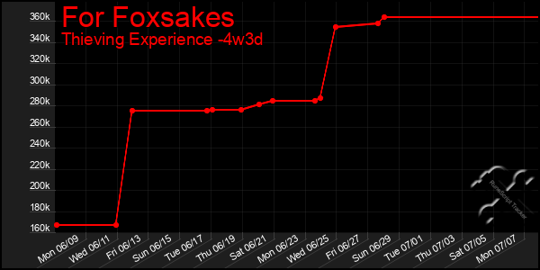 Last 31 Days Graph of For Foxsakes