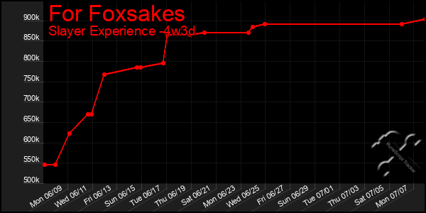 Last 31 Days Graph of For Foxsakes