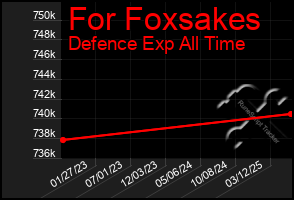 Total Graph of For Foxsakes