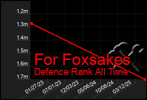 Total Graph of For Foxsakes