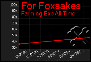 Total Graph of For Foxsakes