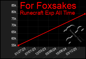 Total Graph of For Foxsakes