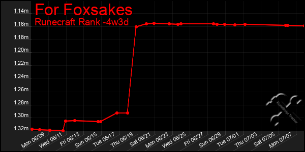 Last 31 Days Graph of For Foxsakes